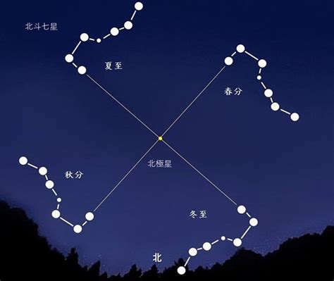 斗杓東指季節|北斗七星一年四季的方位图